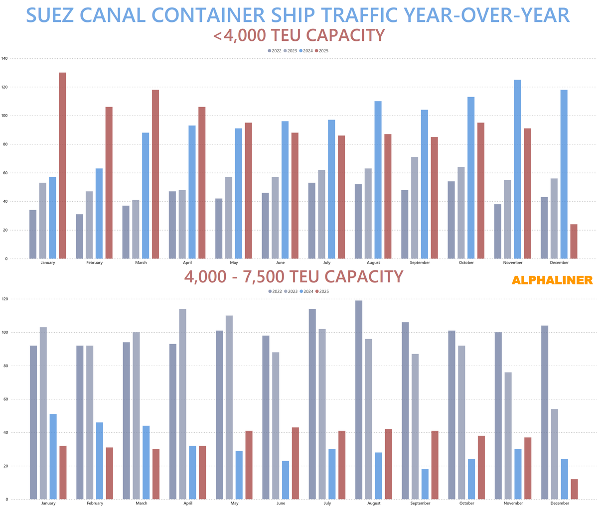 Suez Canal traffic – small & mid-size vessels | Global Maritime Hub Suez Canal container traffic for ships under 4,000 TEU and 4,000–7,500 TEU – Alphaliner public data