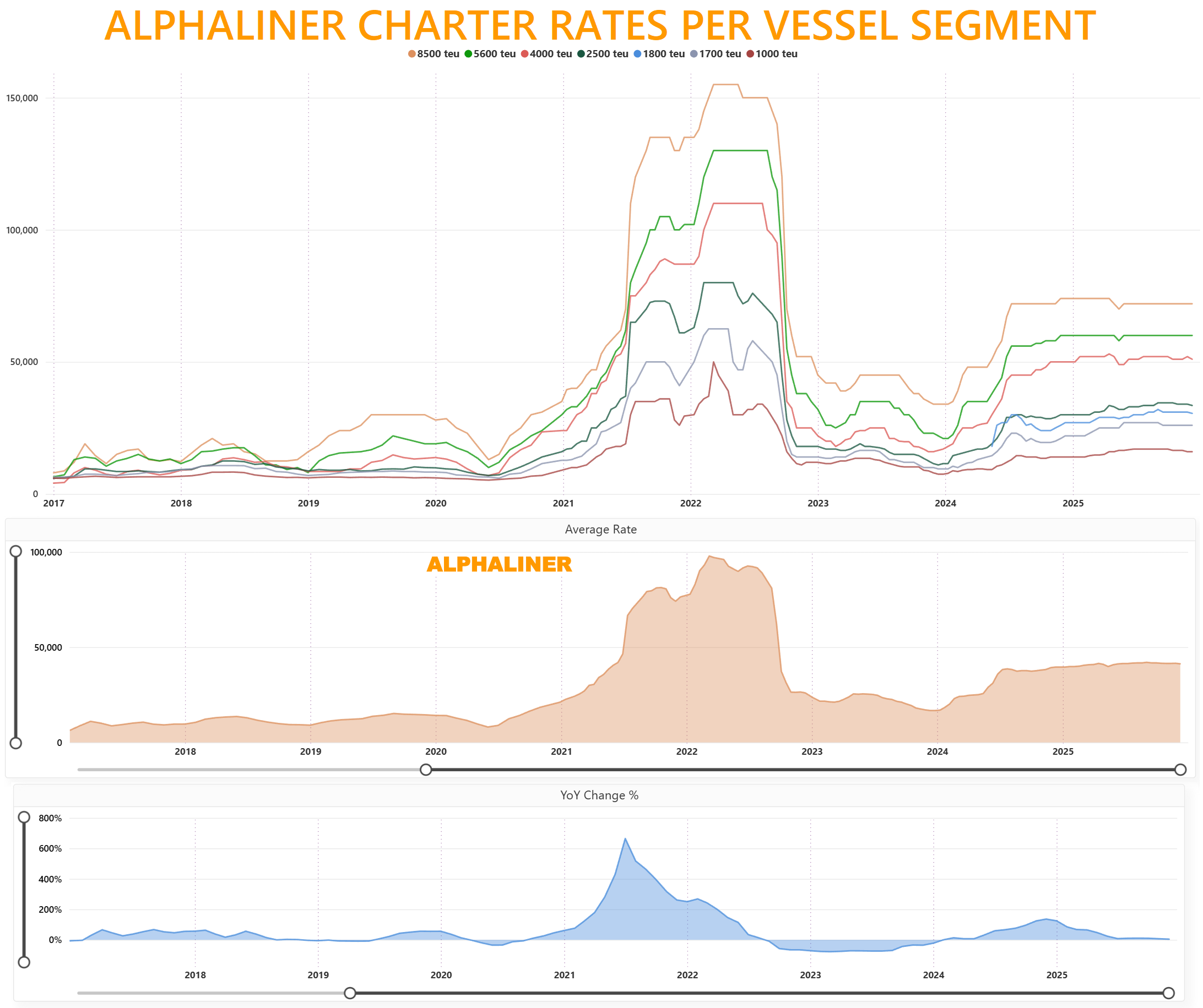 Container charter rates by vessel size segment over time