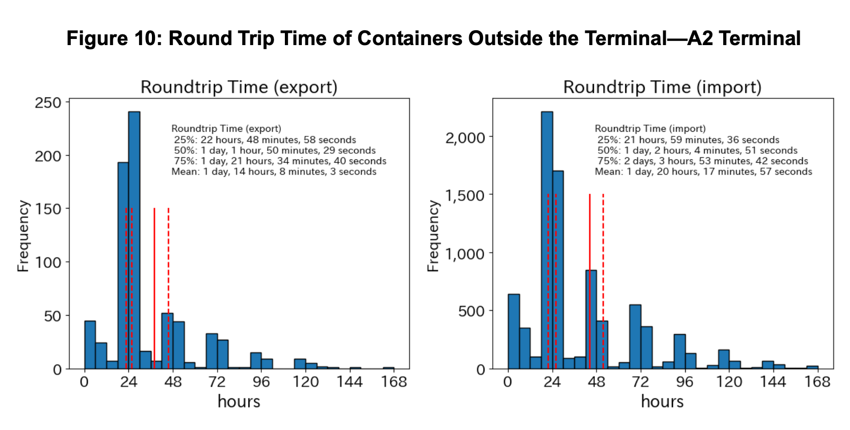 Container round-trip times at A2 Terminal | Global Maritime Hub Container terminal efficiency analysis showing export and import round-trip times