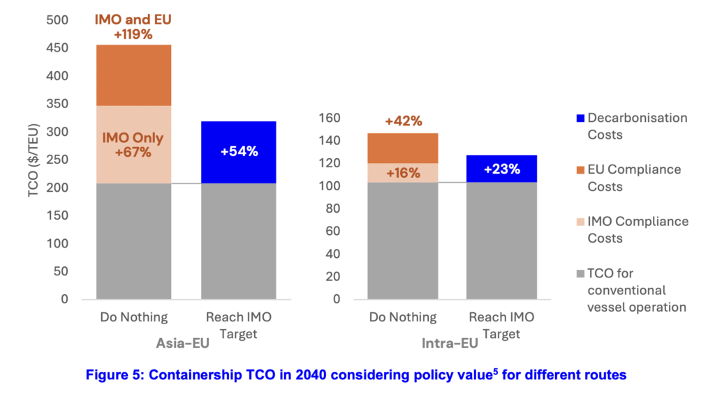 Shipping decarbonisation cost impacts for Asia–EU and intra-EU routes in 2040