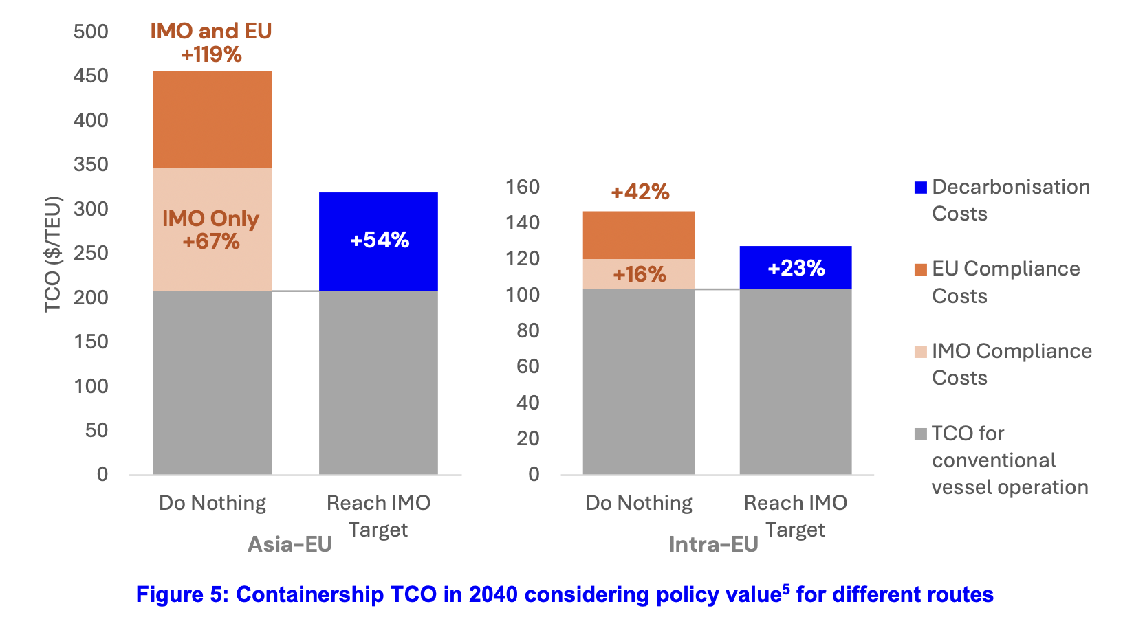 Cost impact of shipping decarbonisation in 2040 | Global Maritime Hub Shipping decarbonisation cost impacts for Asia–EU and intra-EU routes in 2040