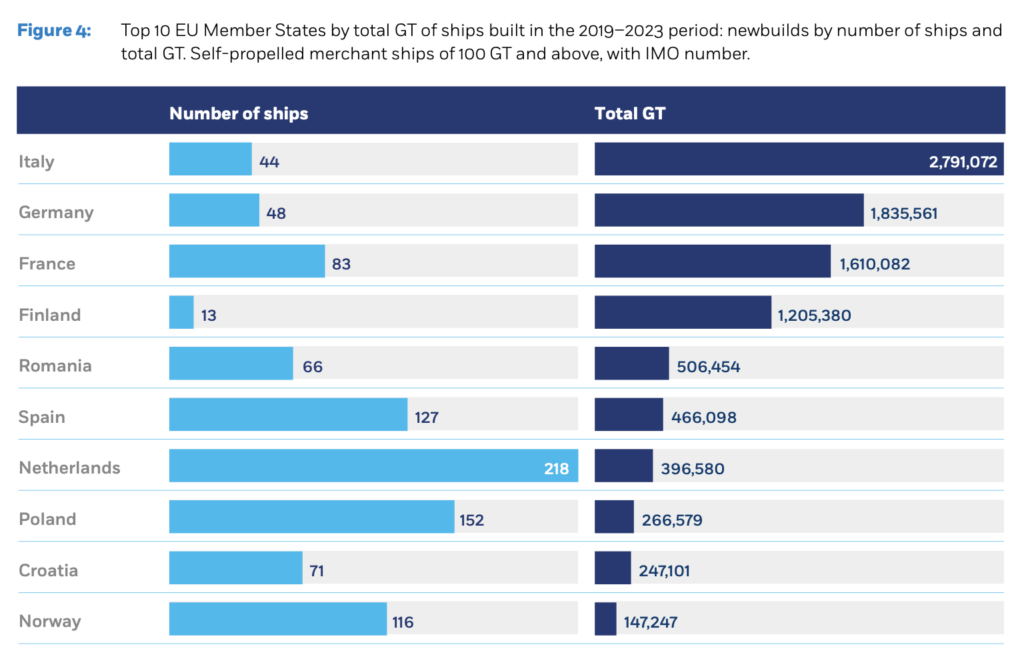 Top EU Member States by total gross tonnage of ships built between 2019 and 2023