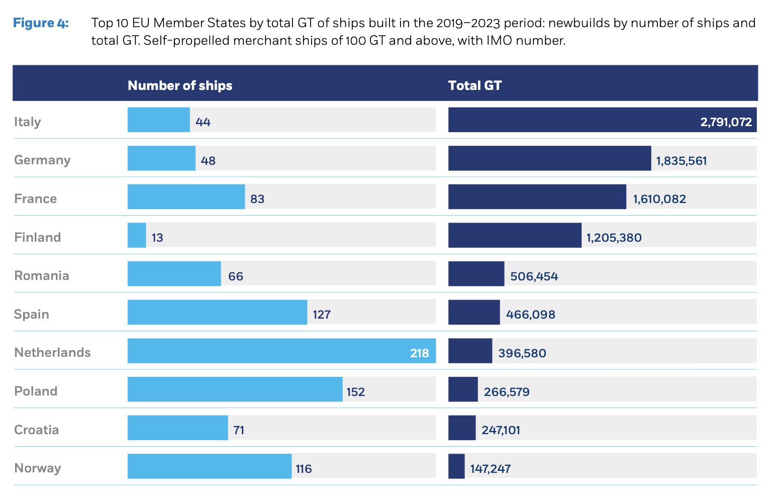 Top EU Member States by total gross tonnage of ships built between 2019 and 2023