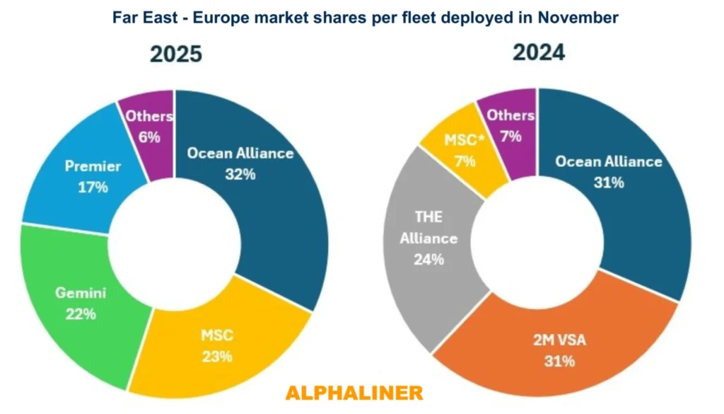 Far East–Europe container shipping market shares by alliance in 2024 and 2025.