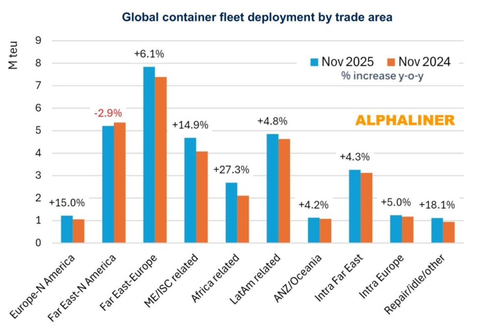 Global container fleet deployment by trade lane, showing year-on-year capacity growth