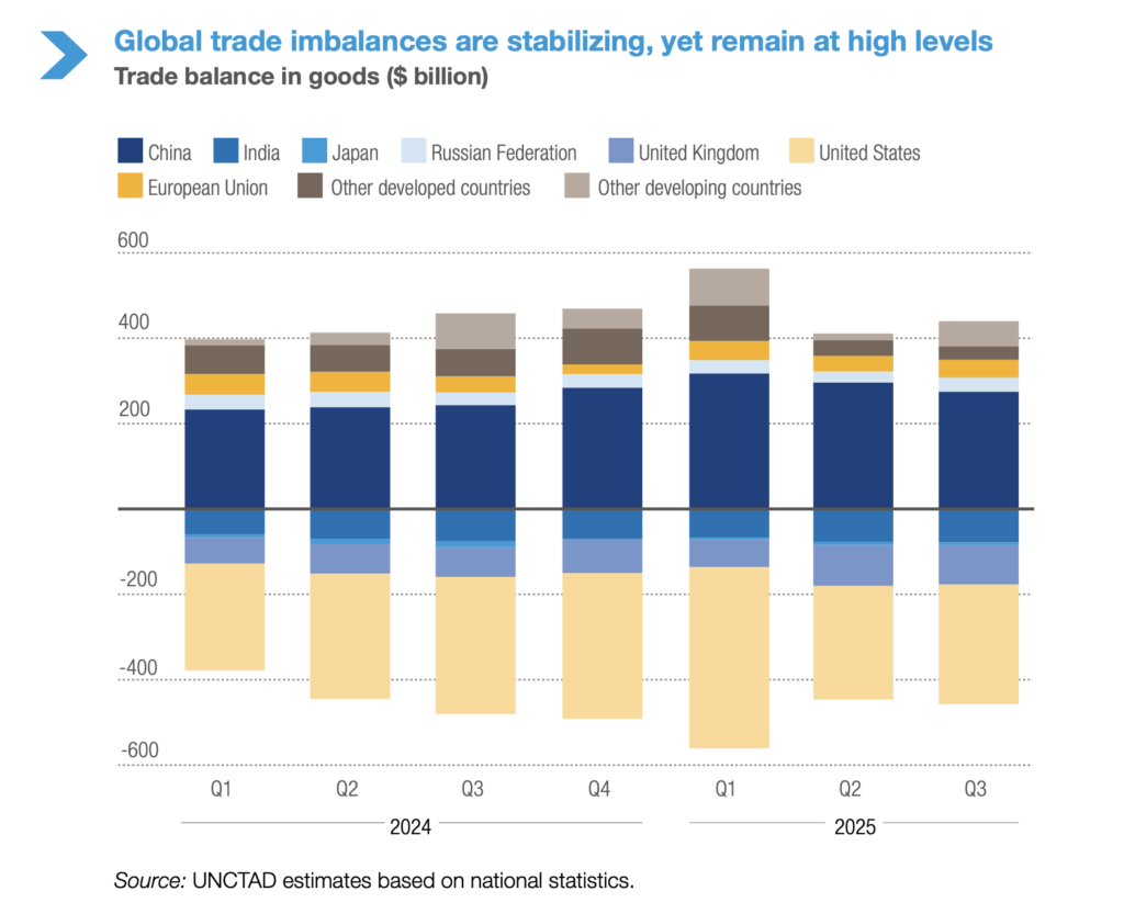 Global trade imbalances in goods by major economies, 2024–2025.