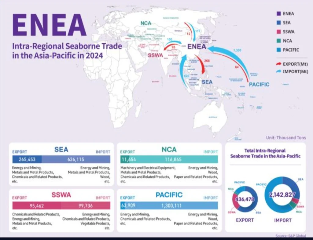 Asia–Pacific maritime trade flows by sub-region in 2024.