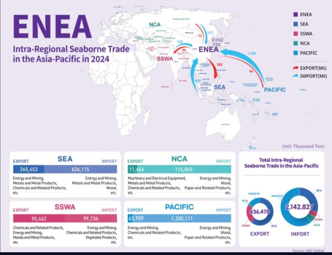 Asia–Pacific maritime trade flows by sub-region in 2024.