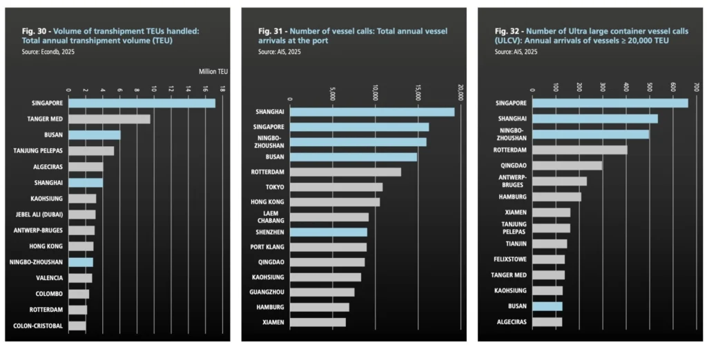 Global container ports ranked by transshipment volumes, vessel calls and ULCV arrivals.