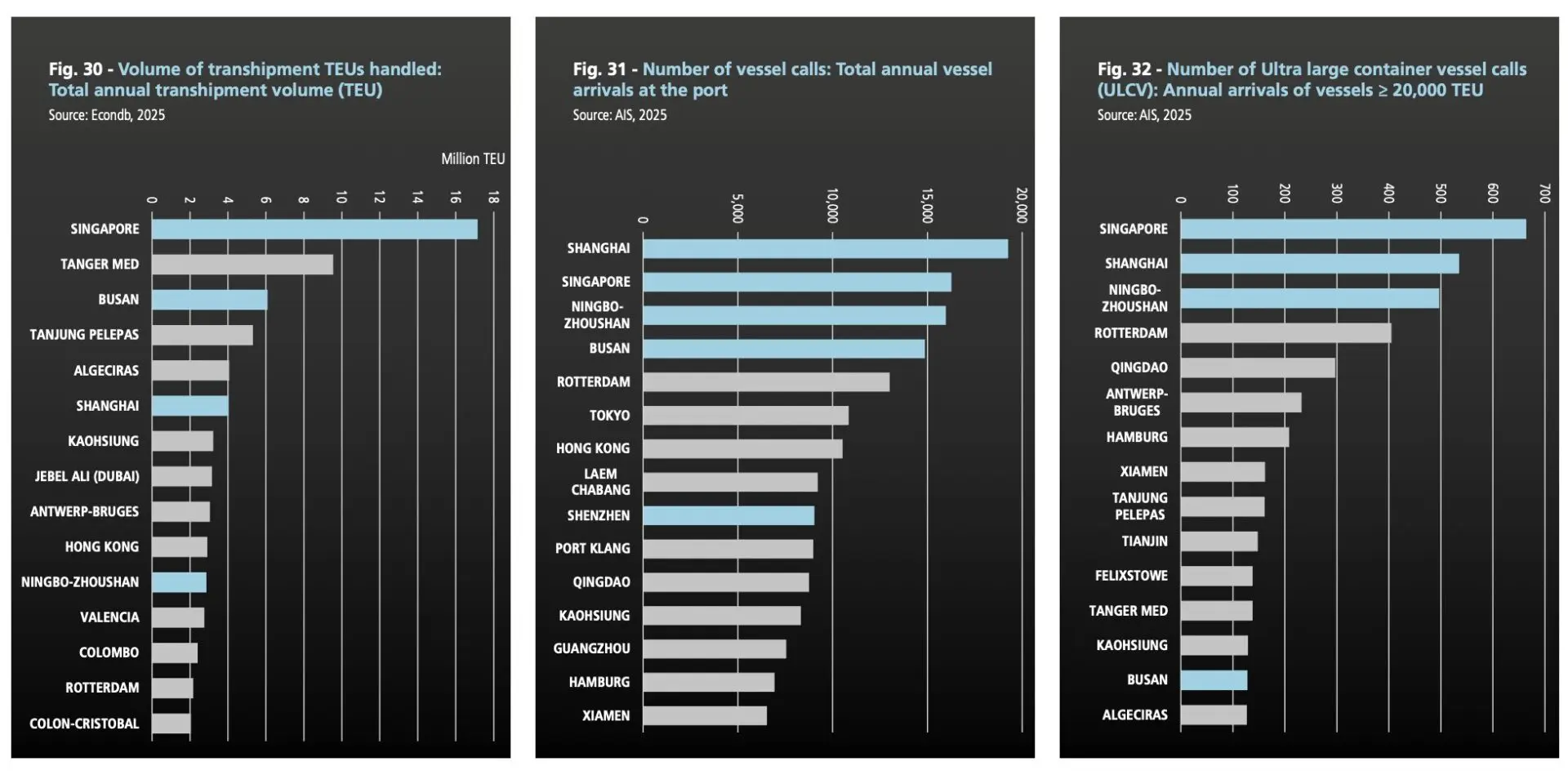 Global container ports ranked by transshipment volumes, vessel calls and ULCV arrivals.