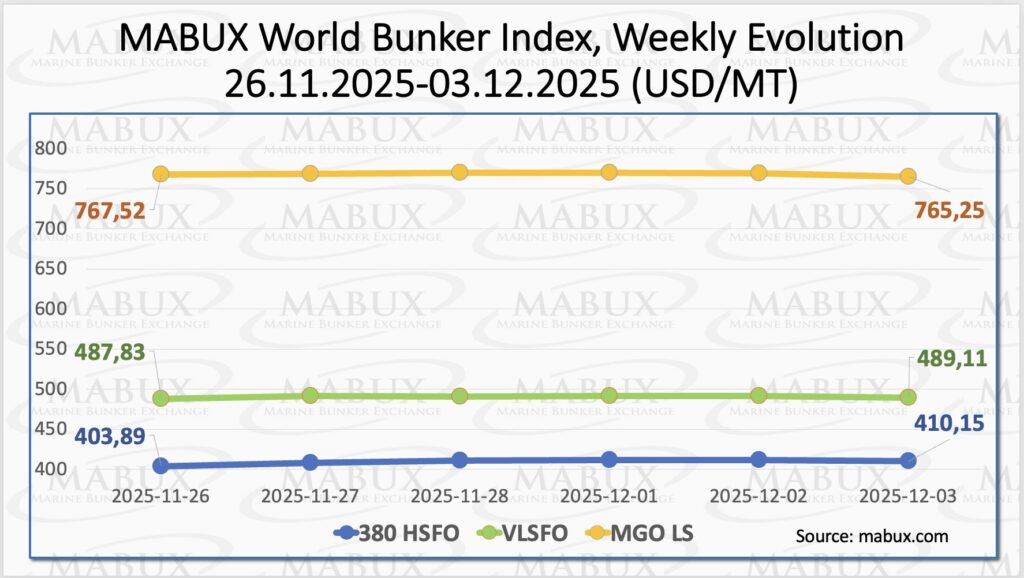 MABUX world bunker index – weekly evolution, Week 49 2025