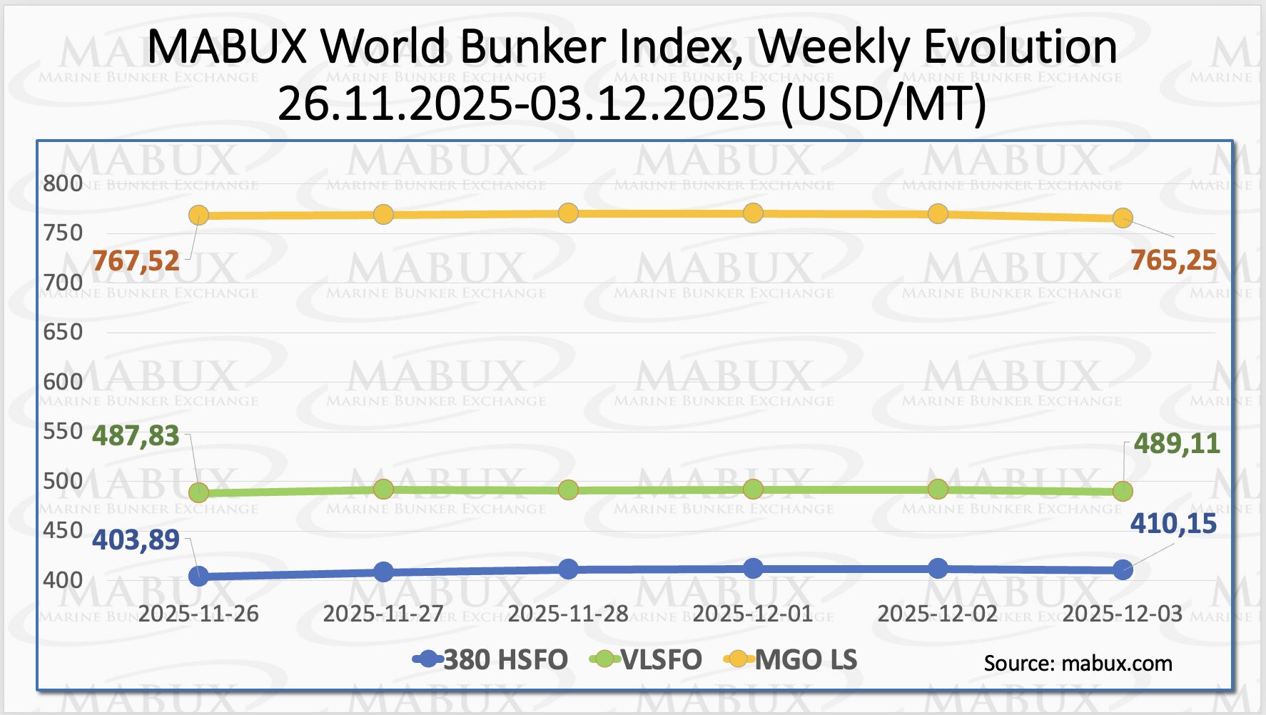 Global bunker index showing weekly HSFO, VLSFO and MGO LS price evolution for Week 49 2025 (MABUX) | Global Maritime Hub MABUX world bunker index – weekly evolution, Week 49 2025
