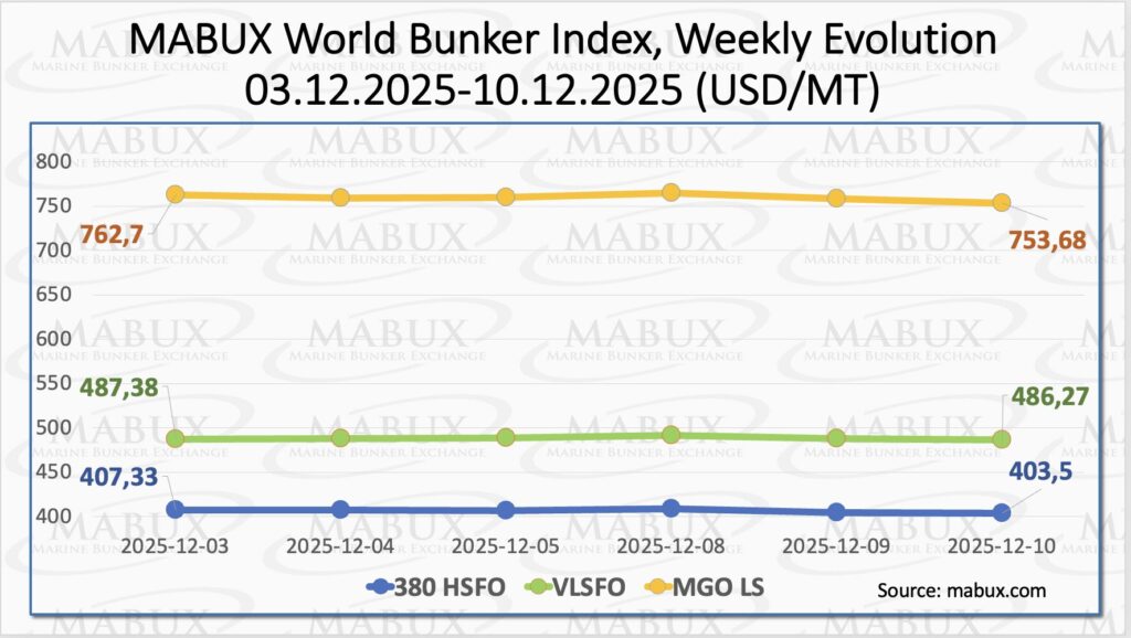 MABUX bunker prices update for Week 50 showing global fuel index trends