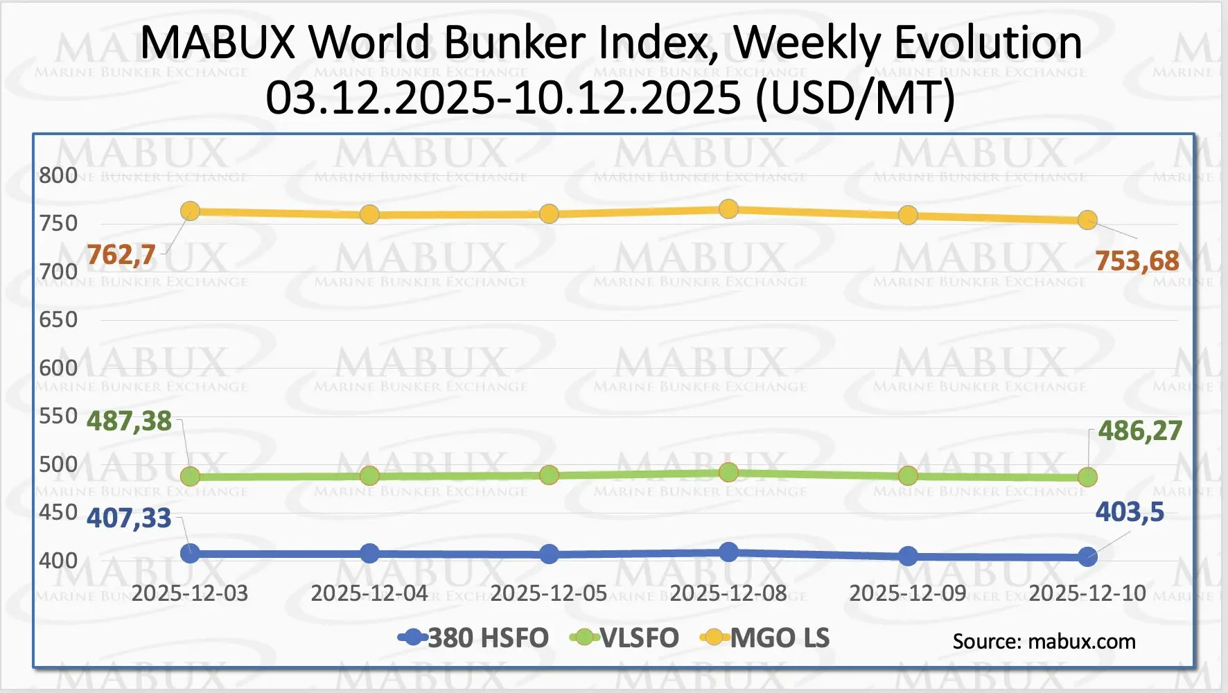 MABUX bunker prices update for Week 50 showing global fuel index trends