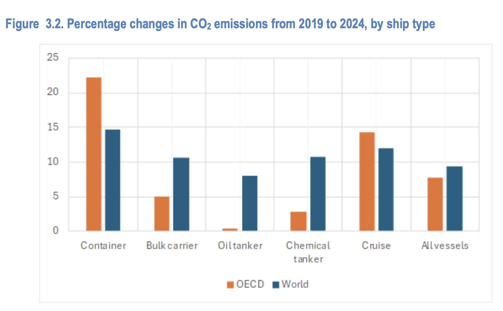 Maritime emissions by vessel type 20192024 | Global Maritime Hub Percentage changes in maritime emissions by ship type from 2019 to 2024