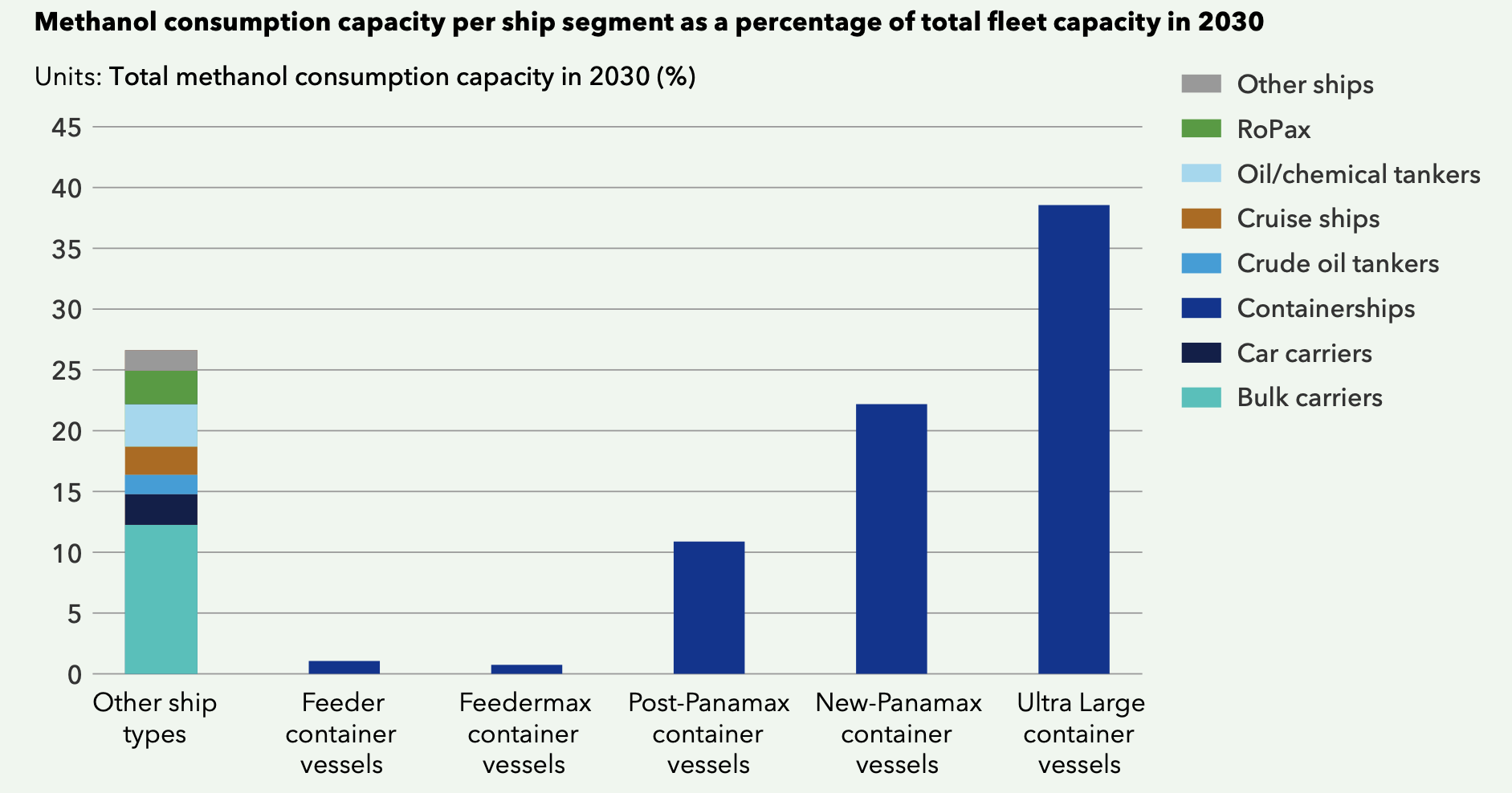 Methanol fuel uptake by vessel type in 2030 | Global Maritime Hub Methanol as a marine fuel adoption across vessel segments in 2030