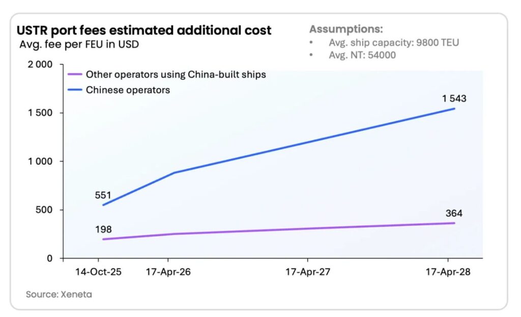 Shipping market outlook shows USTR port fees driving higher container shipping costs for Chinese and China-built vessels