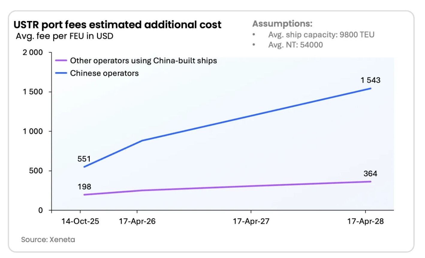 Shipping market outlook: USTR port fees and container shipping costs | Global Maritime Hub Shipping market outlook shows USTR port fees driving higher container shipping costs for Chinese and China-built vessels