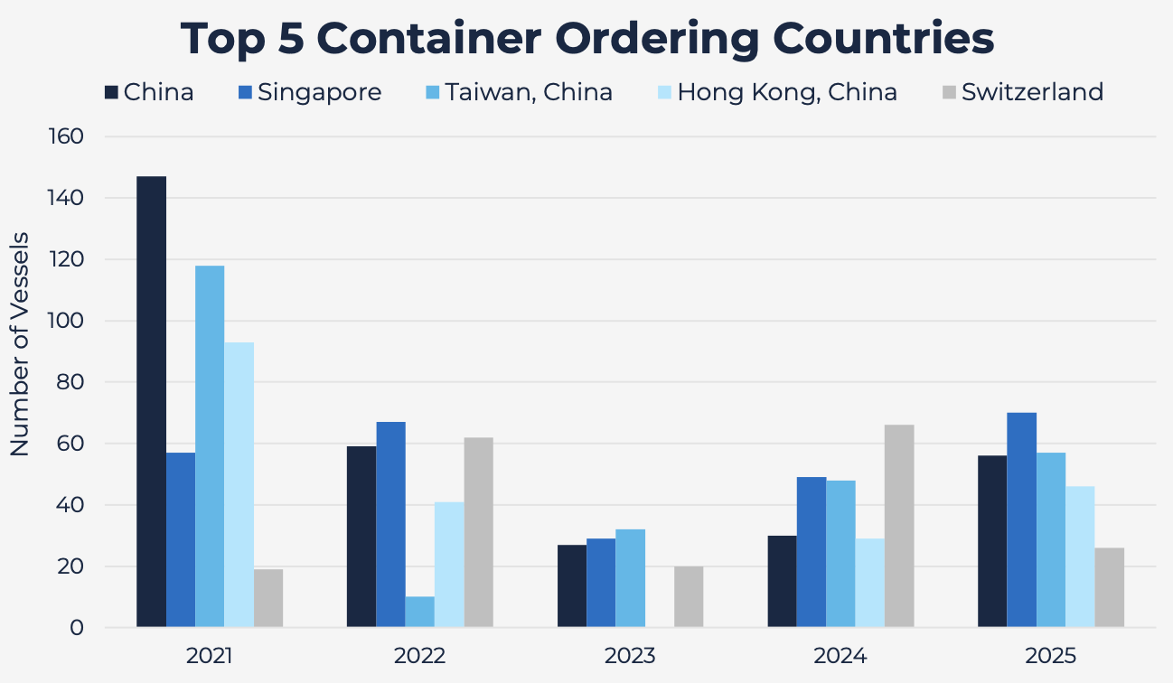 Shipping market trends in container ship ordering by leading countries