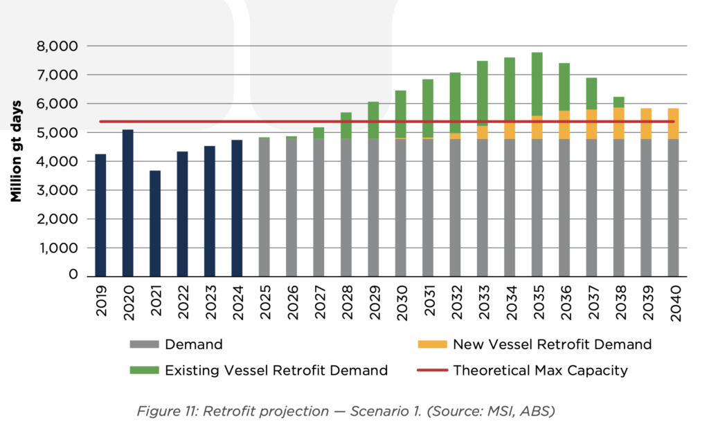 Projected demand for ship retrofits versus yard capacity through 2040.