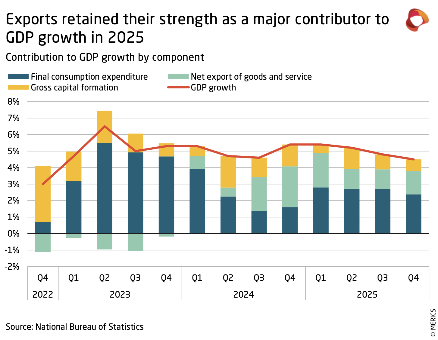 China global trade flows and exports | Global Maritime Hub global trade flows chart showing China exports contribution to GDP growth