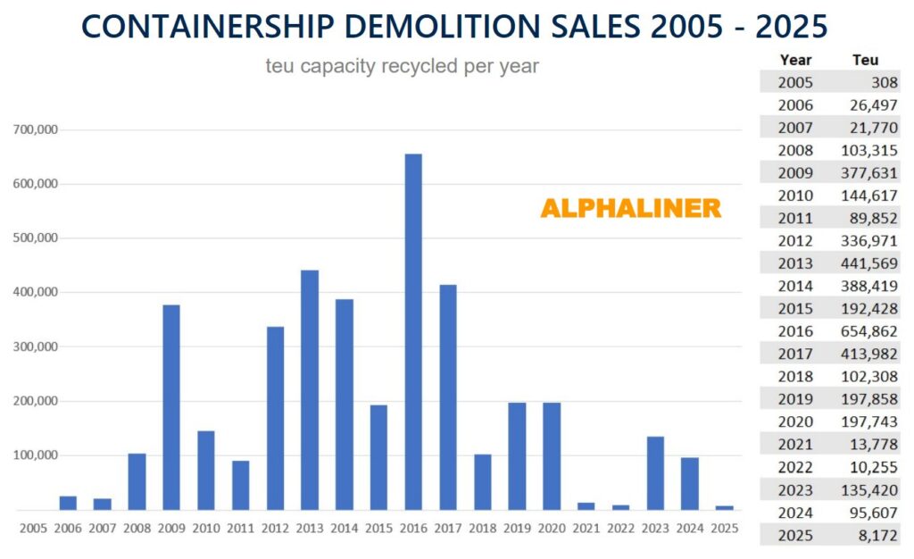 Containership demolition sales showing lowest scrapping levels in 2025