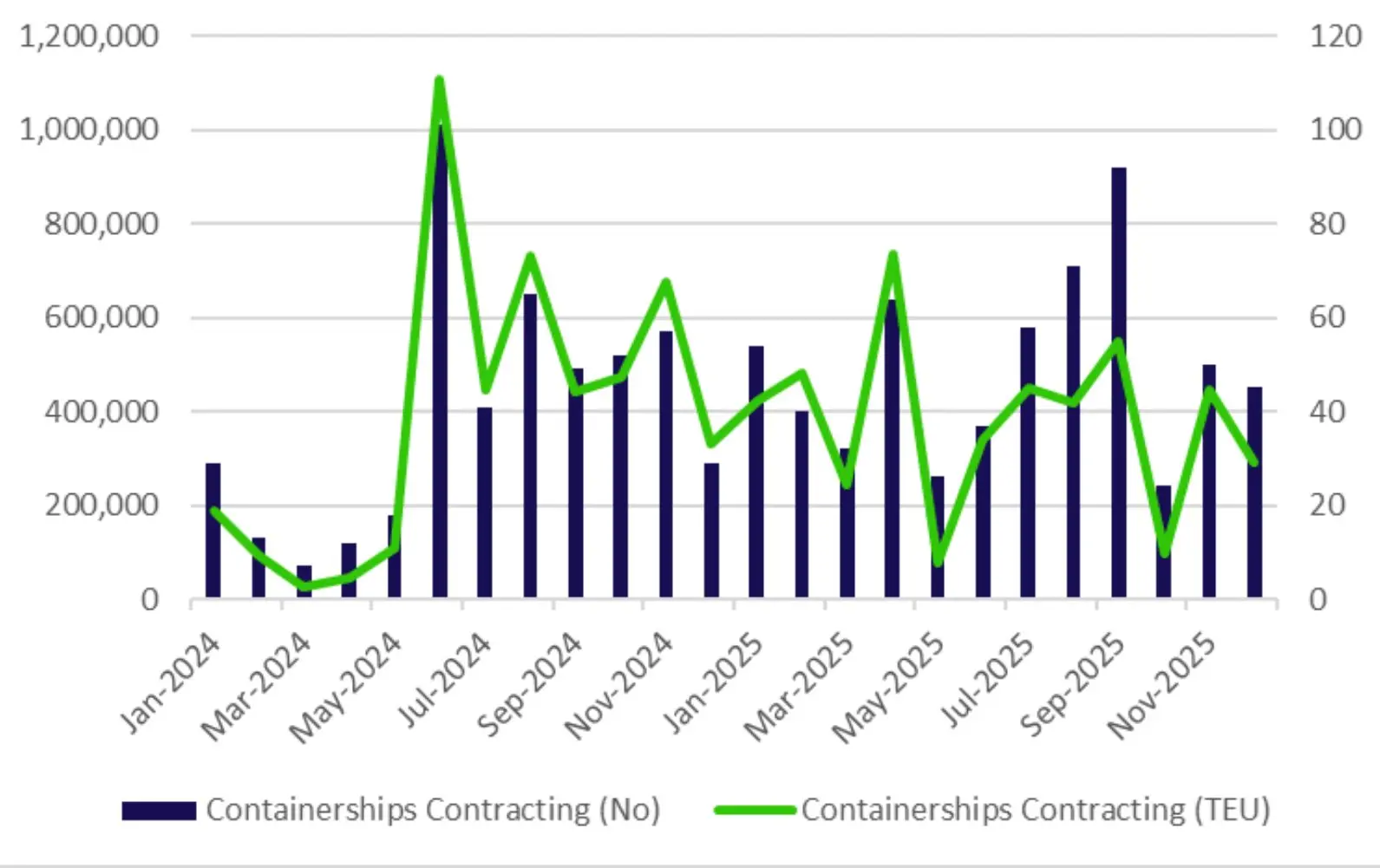 Global shipping market container ship contracting trends | Global Maritime Hub global shipping market container ship contracting volumes and vessel orders
