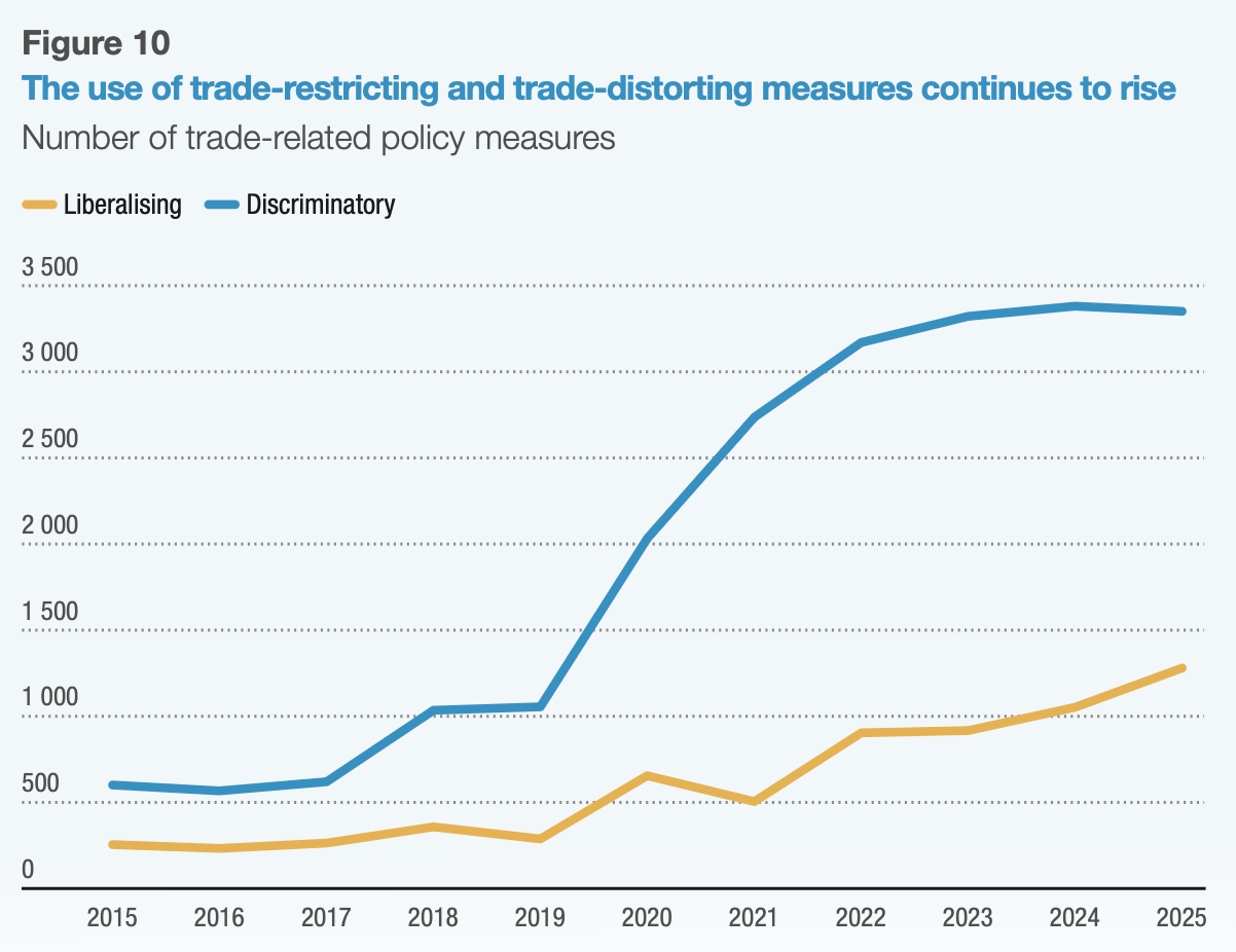 Global trade trade-restricting and trade-distorting measures | Global Maritime Hub global trade rise in trade restricting and trade distorting measures