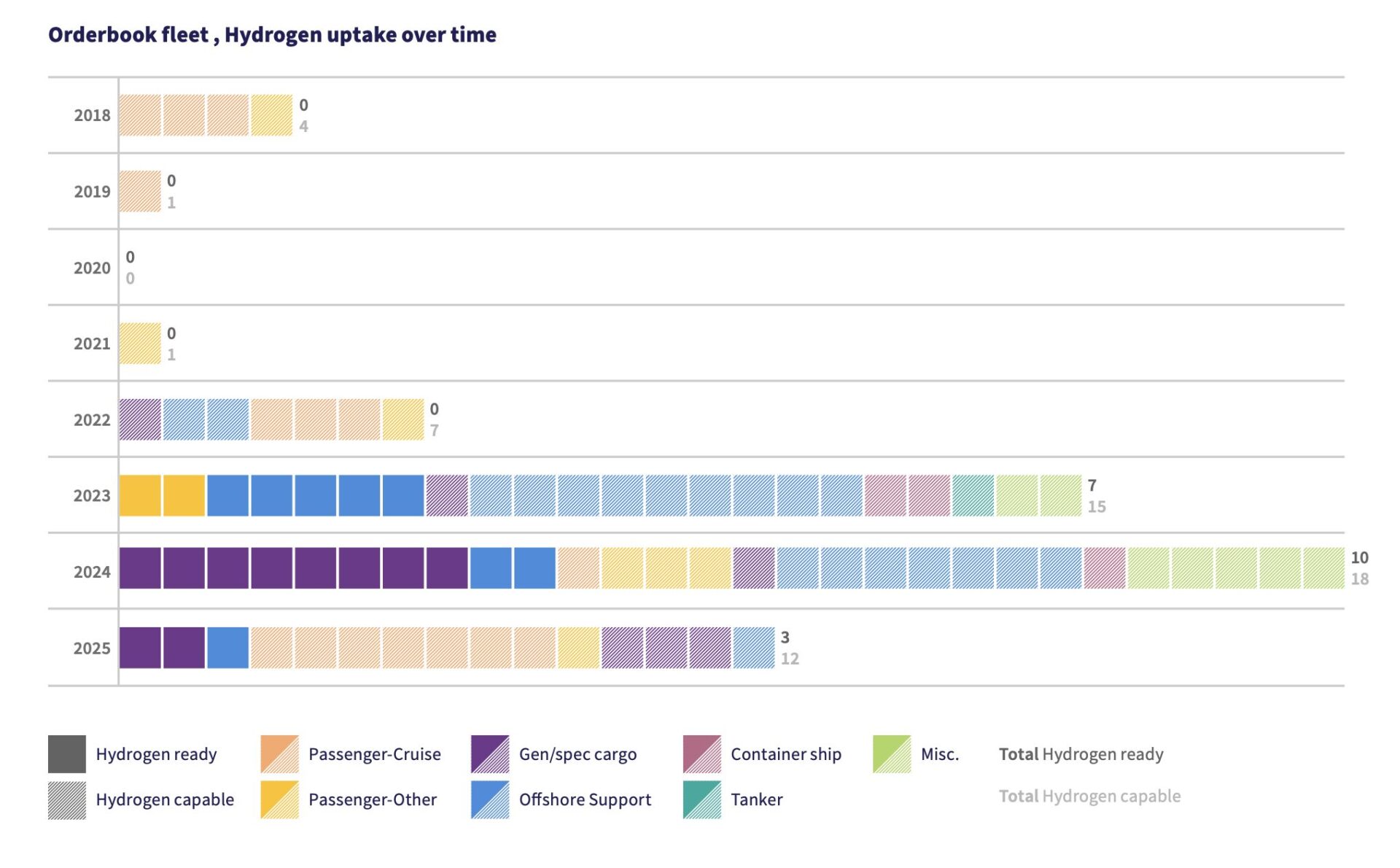 hydrogen as a marine fuel orderbook fleet uptake over time