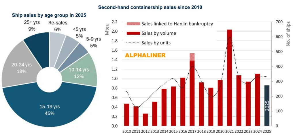 Second-hand containership sales since 2010 and ship sales by age group in 2025, Alphaliner