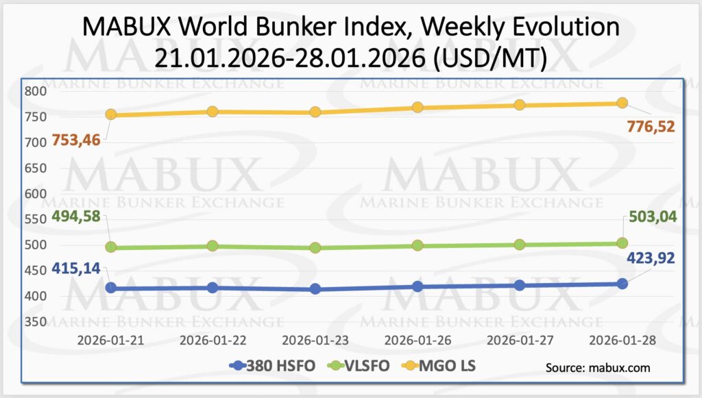 global bunker prices index chart week 05 showing fuel price trends