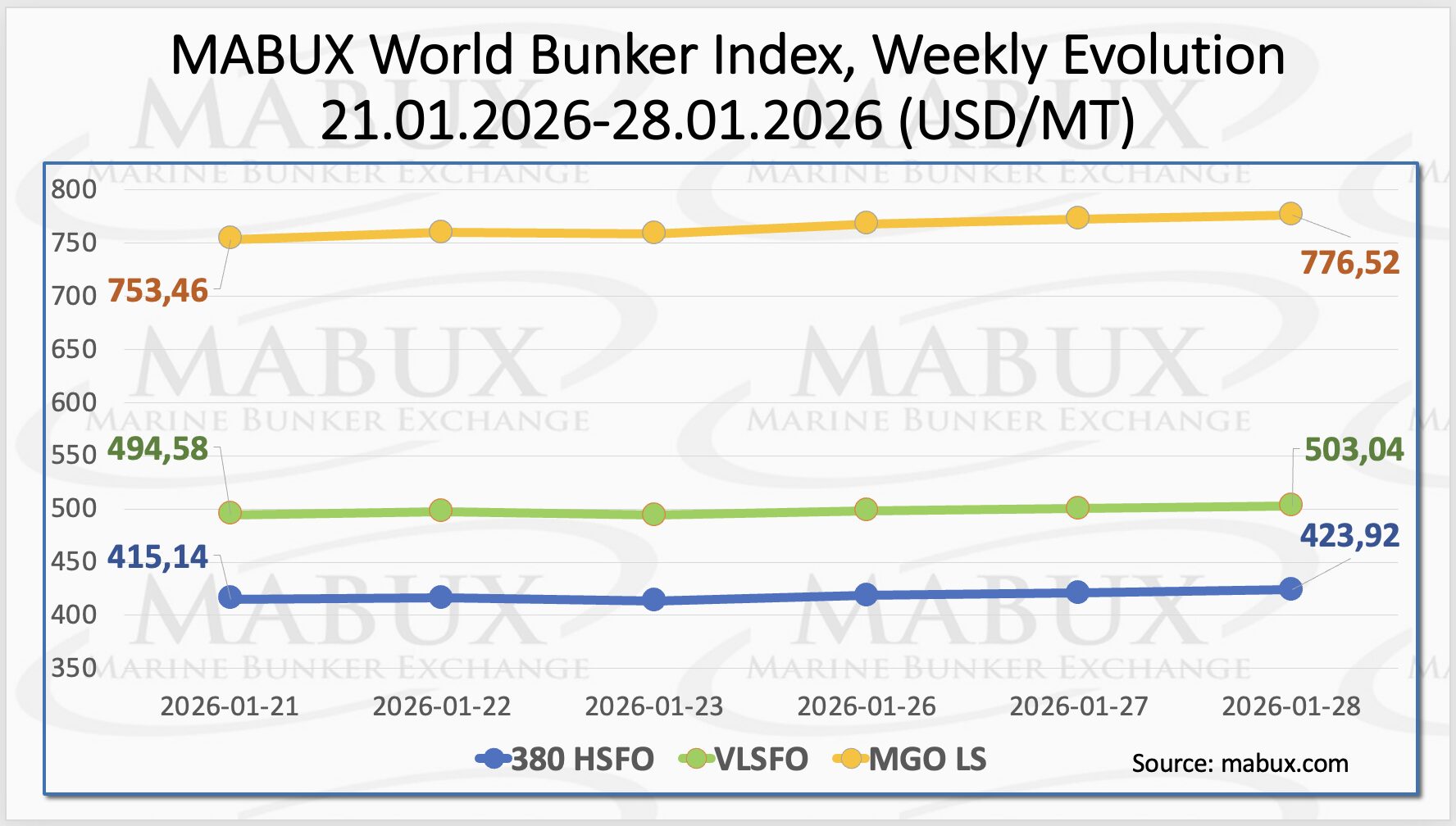 global bunker prices index chart week 05 showing fuel price trends
