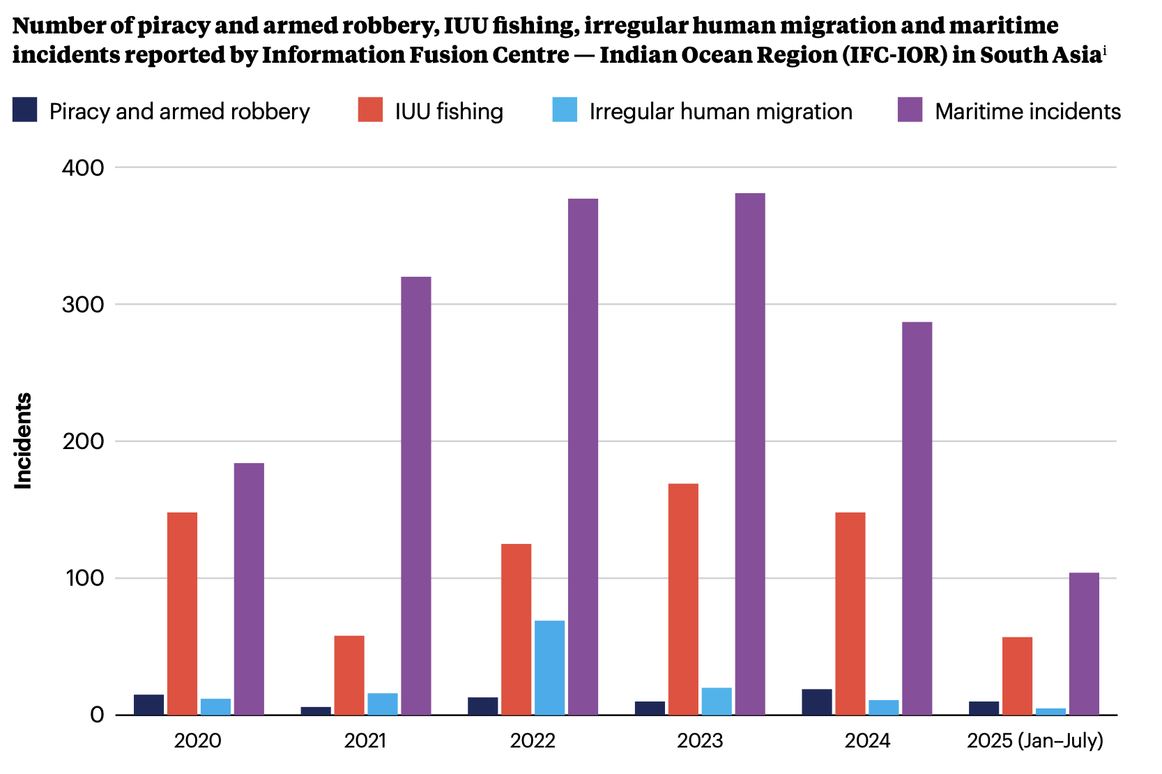 Maritime security incidents in the Indian Ocean | Global Maritime Hub maritime security incidents in the Indian Ocean showing piracy and IUU fishing trends