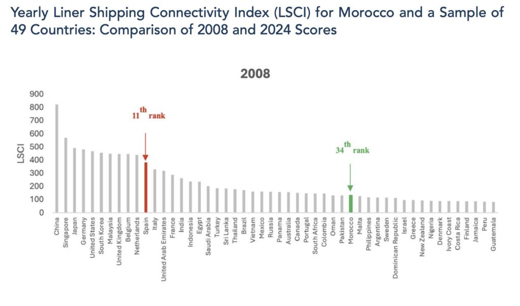 Mediterranean container ports connectivity as liner shipping index highlights Morocco and Spain rankings in 2008
