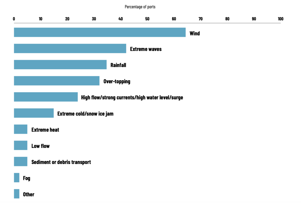 Port climate risk assessment showing percentage of ports exposed to wind, extreme waves and rainfall