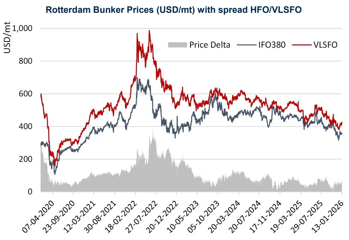 Rotterdam Bunker Prices | Global Maritime Hub Rotterdam-Bunker-Prices