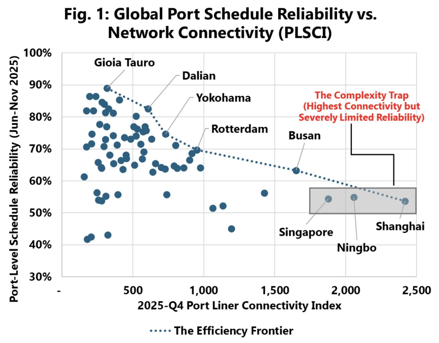 Container port reliability and the complexity trap of mega-hub ...