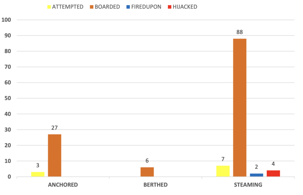 Maritime piracy incidents by vessel status attempted boarded hijacked