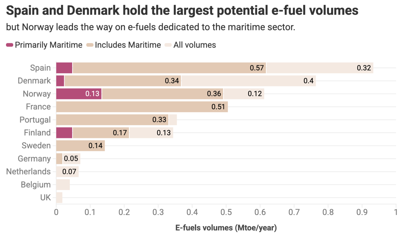 Shipping e-fuels potential in Europe | Global Maritime Hub European countries with the largest potential shipping e-fuels volumes for maritime use