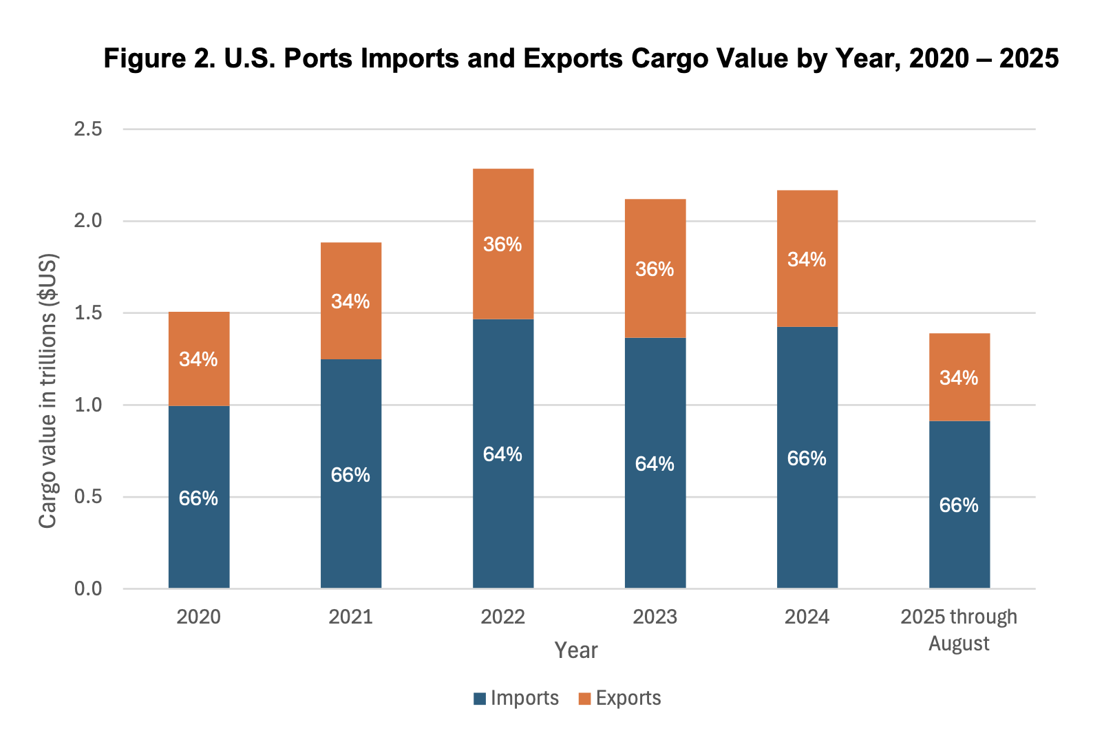US port performance reflected in import and export cargo values at US ports from 2020 to 2025
