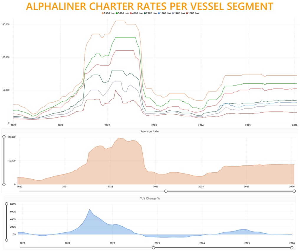 Charter rates per vessel segment showing container ship rates by TEU size
