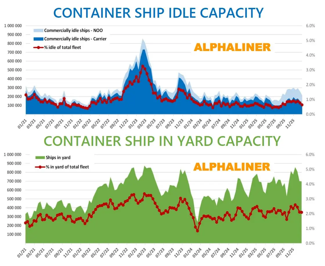 Container fleet utilisation and vessel idling trends | Global Maritime Hub Container fleet utilisation and vessel idling in container shipping