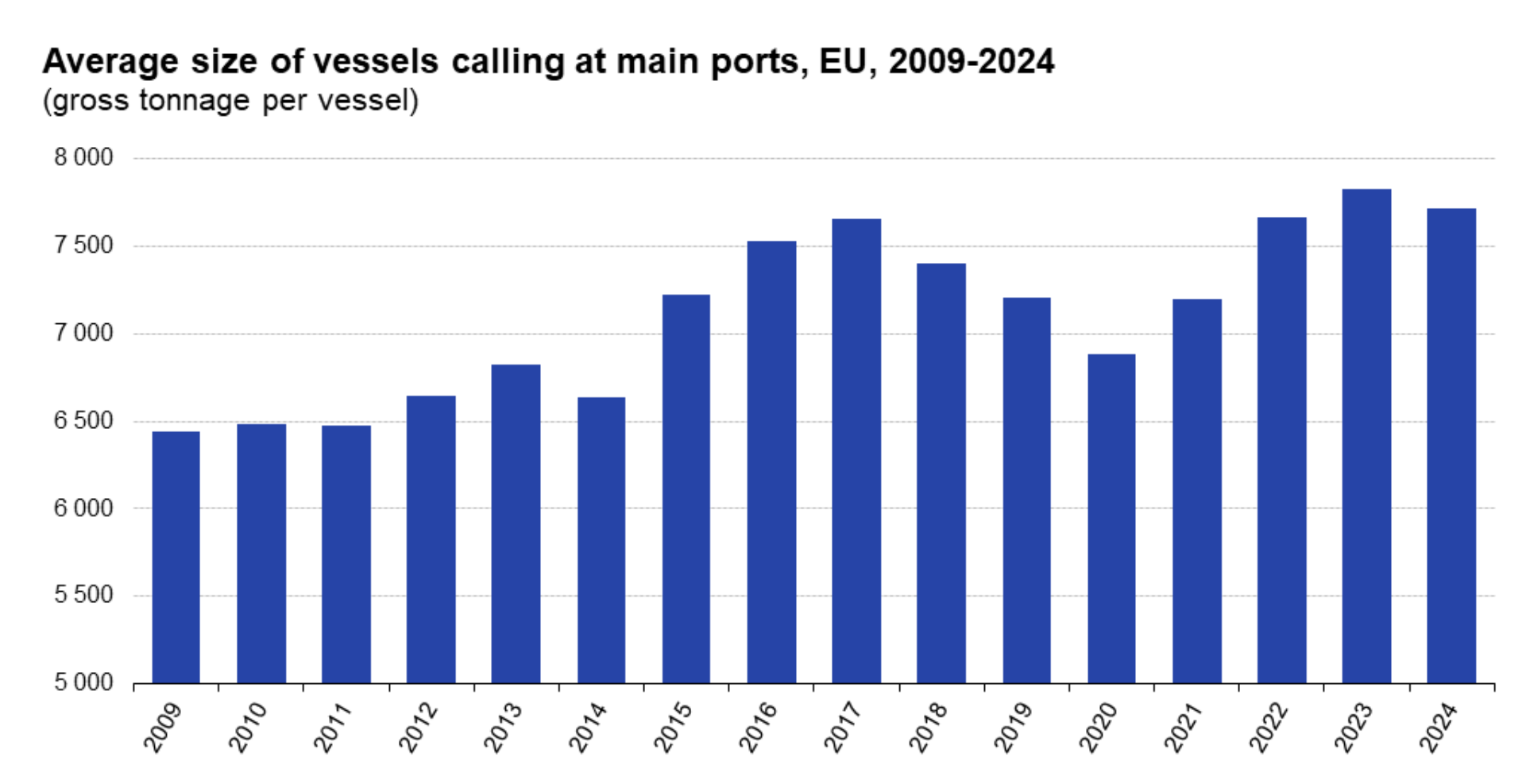Average vessel size calling at european ports, 2009–2024