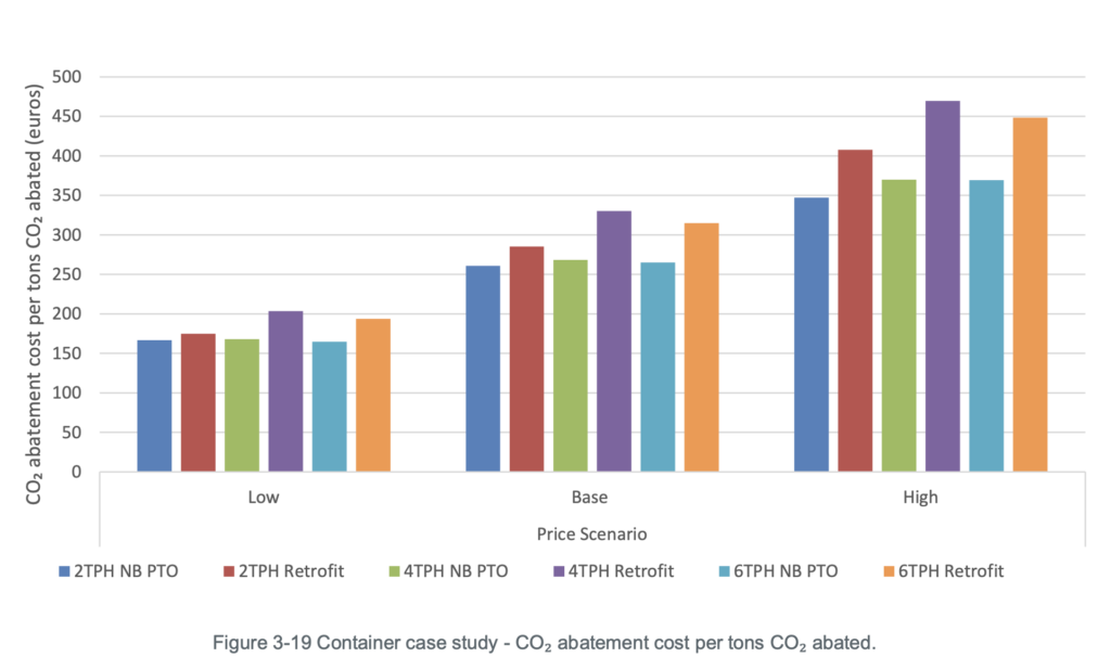 Chart showing CO₂ abatement cost per ton for onboard carbon capture shipping across price scenarios