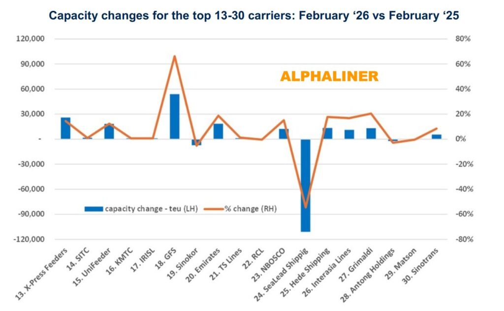 Bar and line chart showing capacity changes for top 13–30 container carriers comparing February 2026 with February 2025