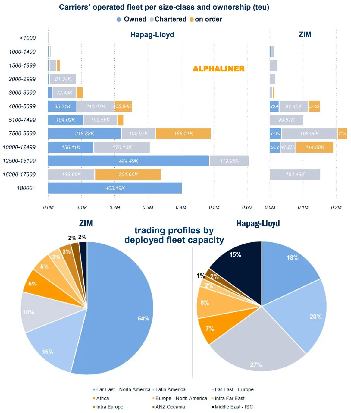 Chart showing carriers’ operated fleet by size and ownership in TEU, segmented by vessel size categories.