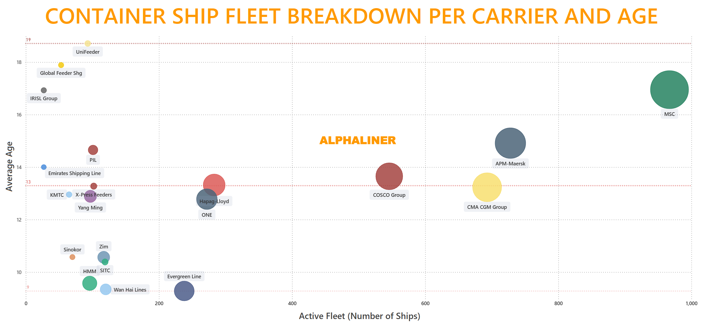 Bubble chart showing active container ship fleet size versus average vessel age for major global carriers.