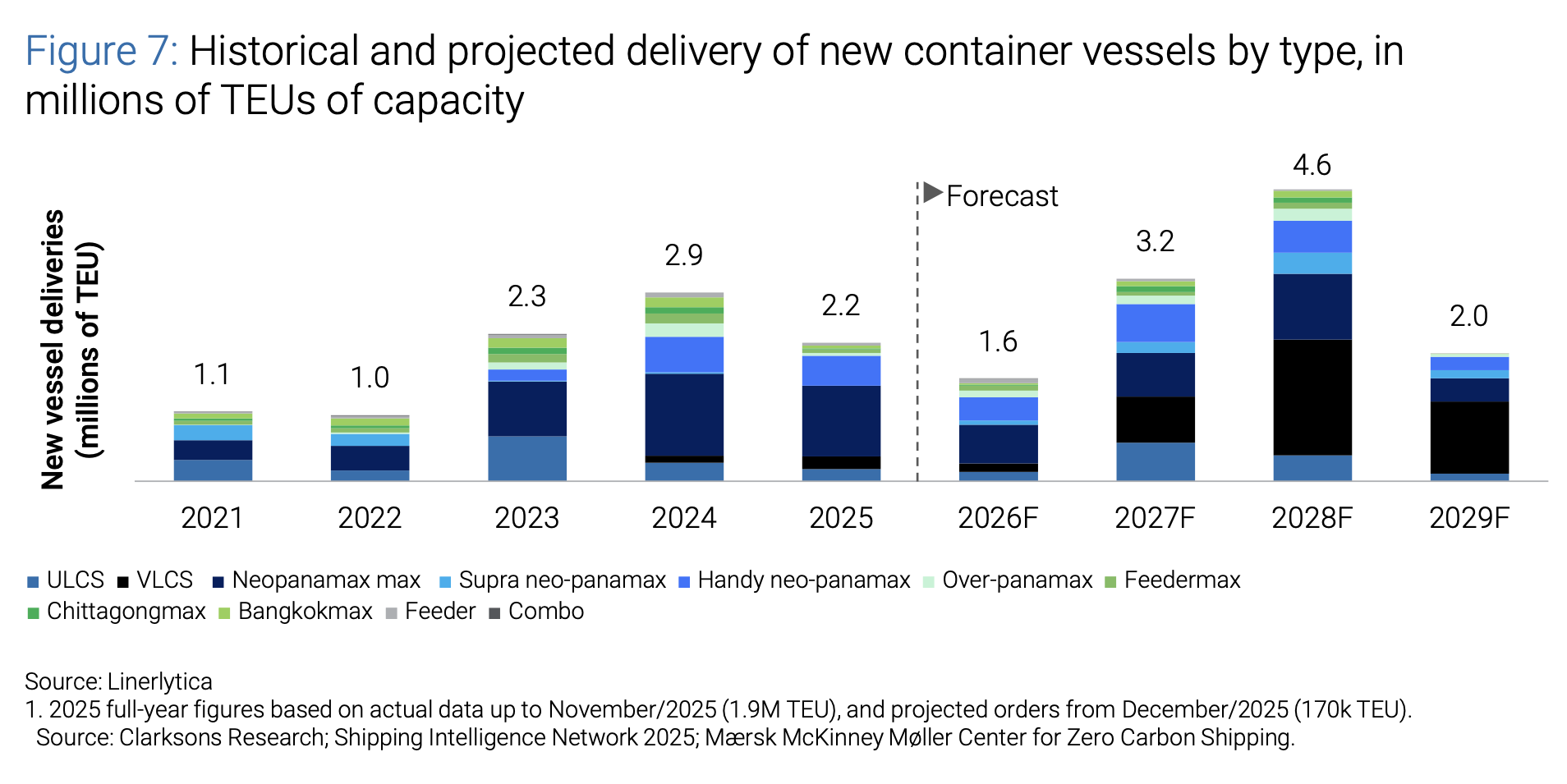 Container shipping outlook: historical and projected new container vessel deliveries by type (2021–2029)