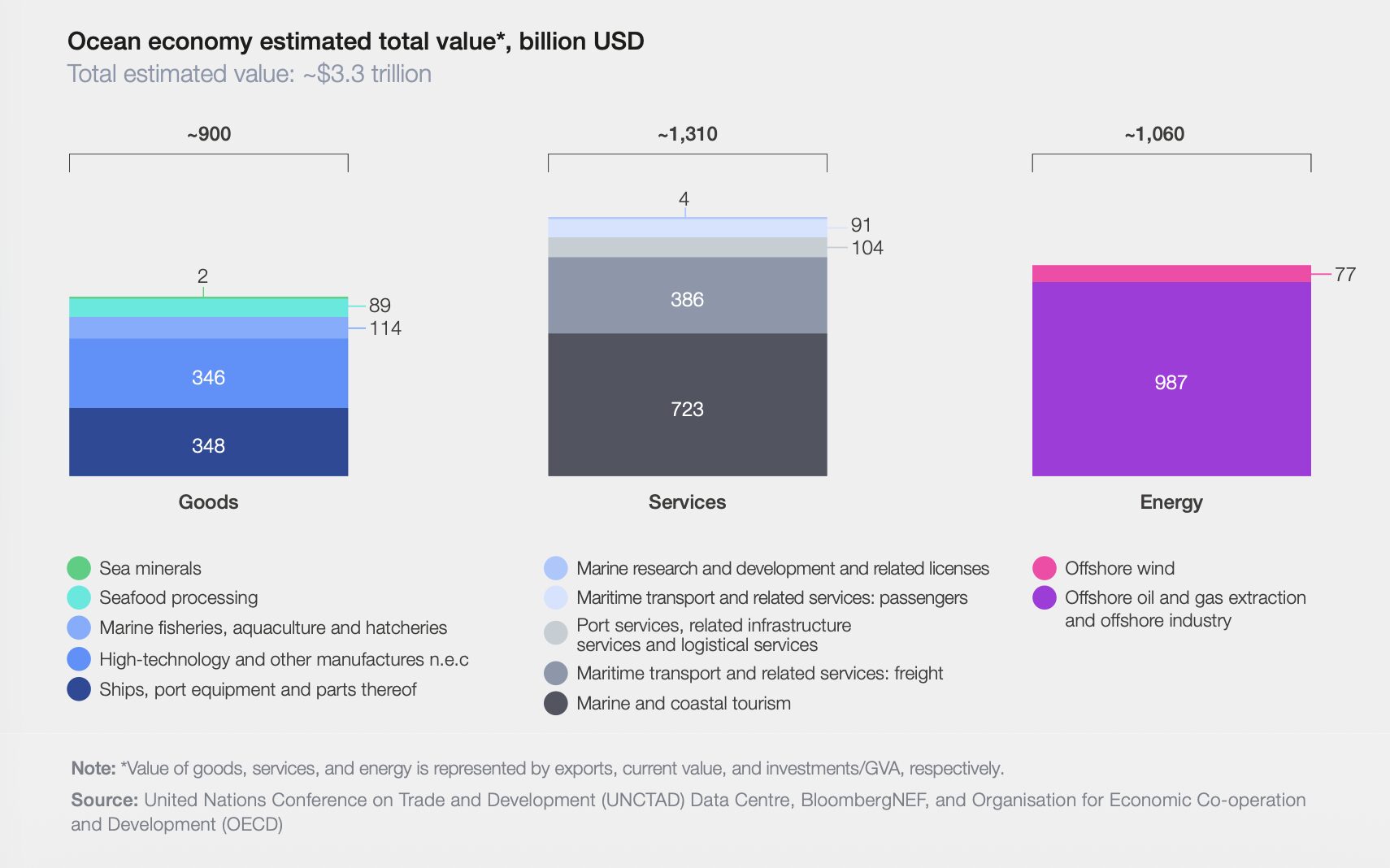 Chart showing estimated total value of the global ocean economy by goods, services and energy