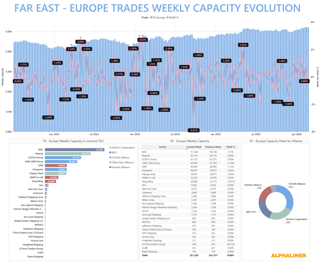 Chart showing weekly container shipping capacity between the Far East and Europe, including WoW percentage changes and carrier breakdown.